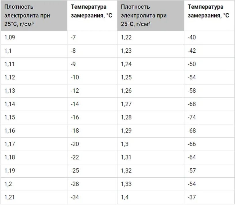 Температура замерзания электролита в АКБ. АКБ плотность электролита таблица. Зависимость плотности электролита от температуры таблица. Температура и плотность электролита в АКБ. Плотность автомобильного аккумулятора