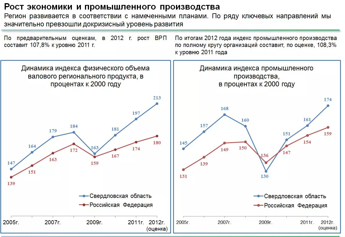 Экономические показатели Свердловской области. Свердловская область экономика рост. ВВП Свердловской области.