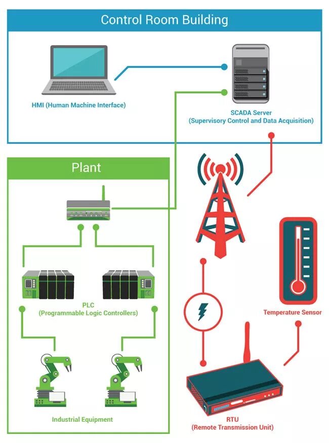 Supervisory control and data acquisition. Scada системы (supervisory control and data acquisition). системы scada (supervisory control and data acquisition) для снэ. сервер scada. components scada.