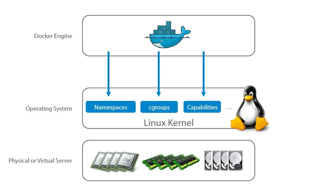 Docker security. Ядро линукс. docker. docker linux. cgroups linux.