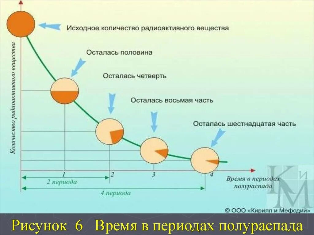 График распада. Радиоактивные процессы. Радиоактивный распад. Процесс радиоактивного распада. Радиационные процессы.