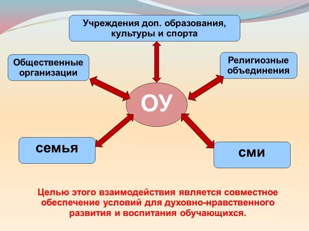 Семья и учреждение дополнительного образования. Объединения дополнительного образования. Учреждения культуры нашего района" проект. Учреждение образования спорта культуры окружающий мир. Объединение учреждение дополнительного образования