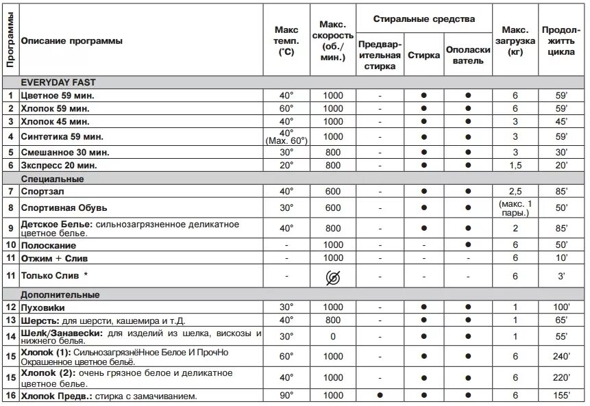 Сколько минут стирает. Машинка Индезит режимы стирки. Стиральная машина Indesit режимы стирки. Режимы стирки в стиральной машине Индезит. Машинка Indesit режимы стирки.