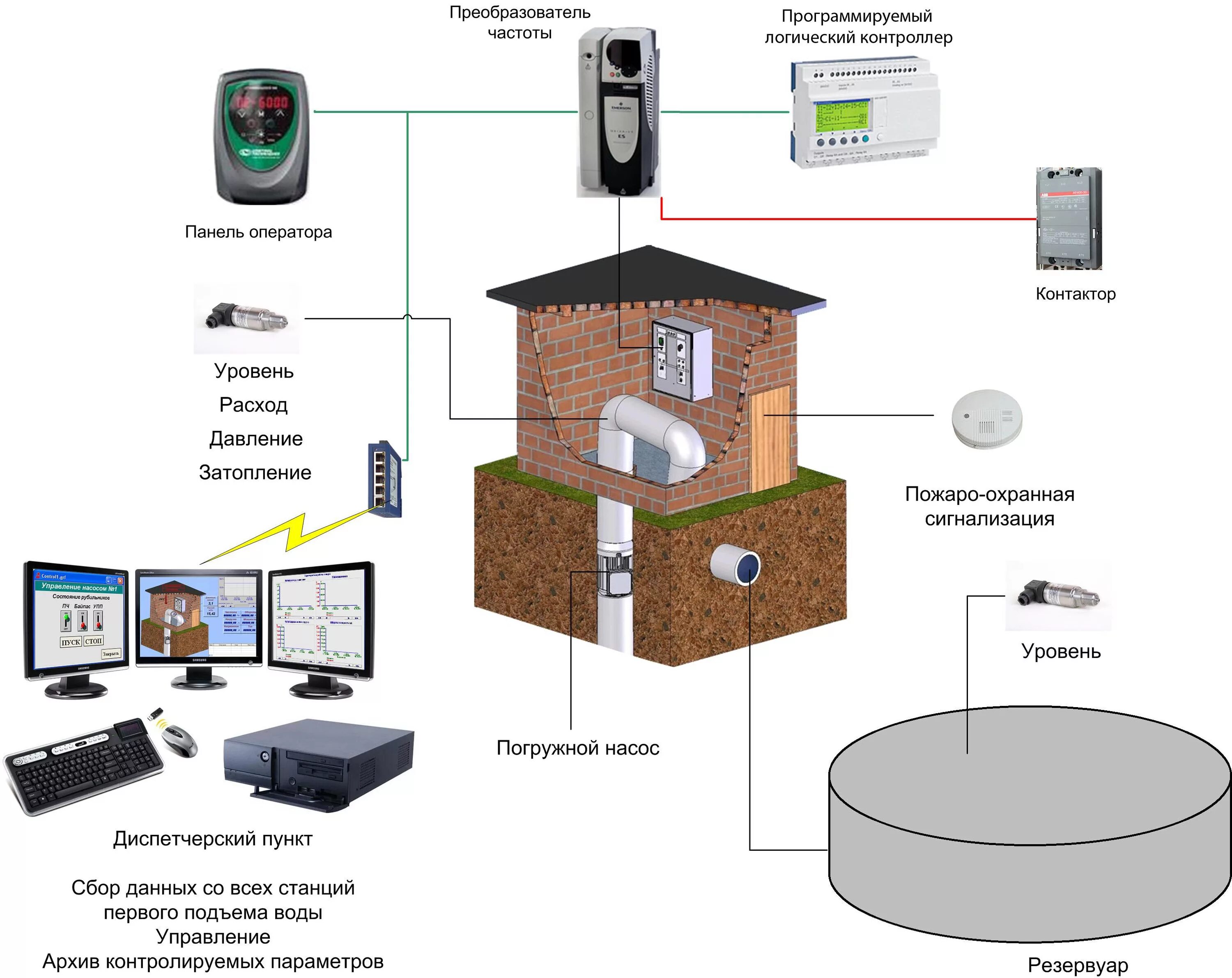 Открой домашнюю станцию. Диспетчеризация систем насосных станций. Система контроля водоснабжения. Автоматизация системы водоснабжения. Диспетчеризация скважин на воду.