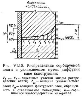 Влага распределение