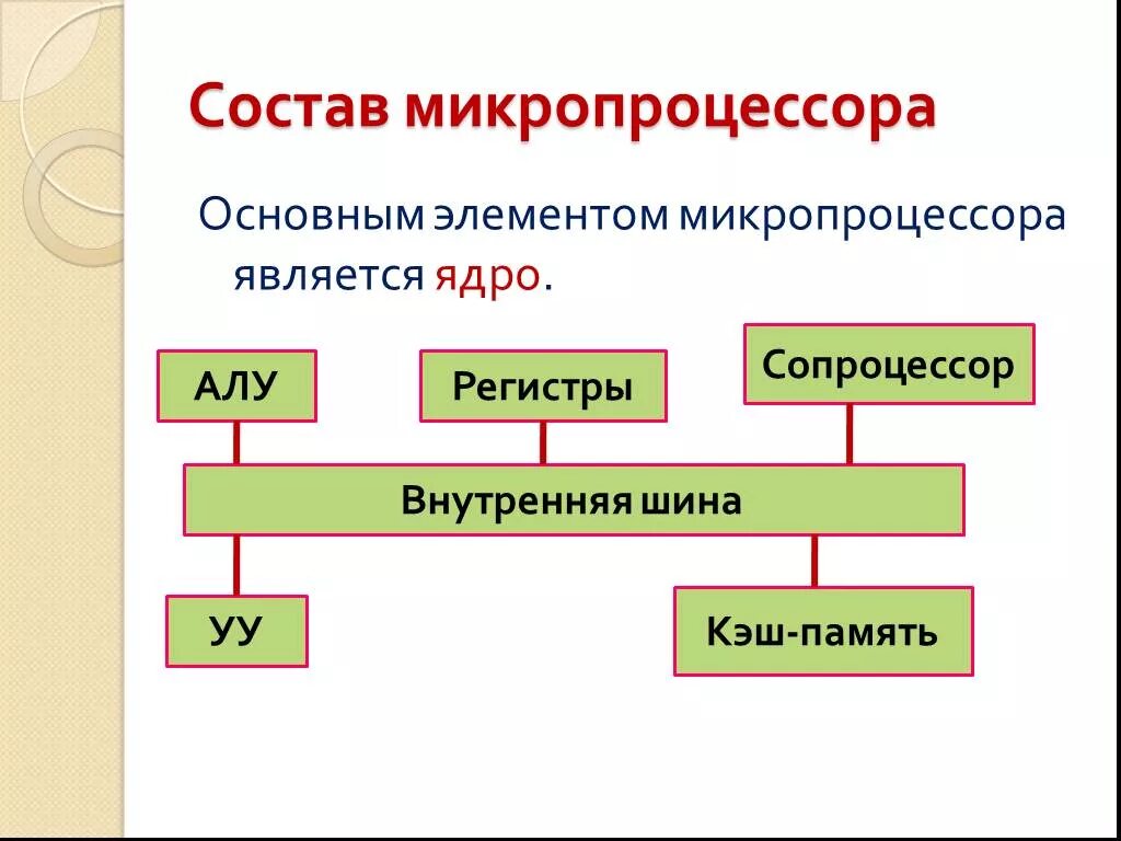 Микропроцессор элементы. Устройства, входящие в состав микропроцессора. элементы микропроцессора. основные элементы микропроцессора. основные компоненты микропроцессора.