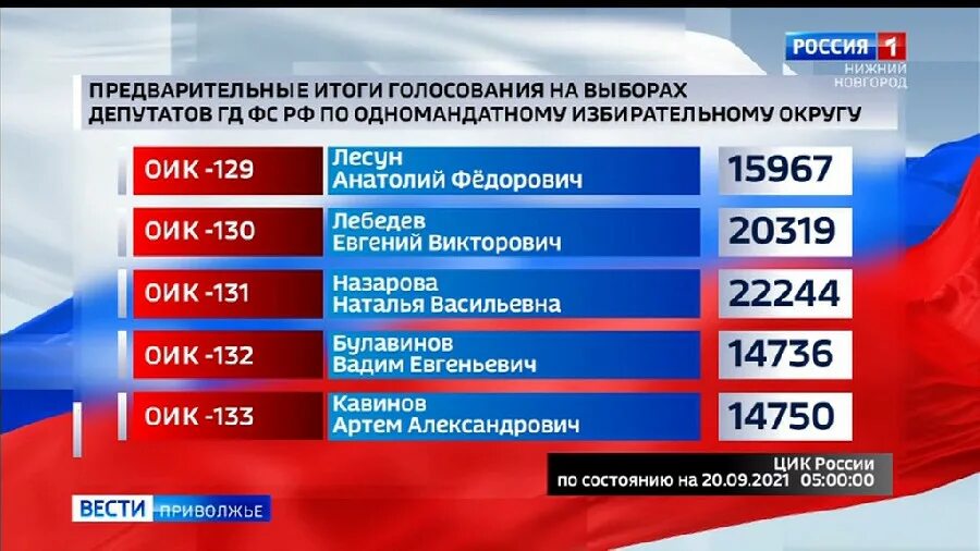 Результаты 2 дня голосования. Предварительные итоги выборов. Предварительные итоги голосования. Итоги голосования в Госдуму. Результаты выборов 2021.