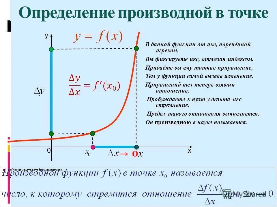 Найдите приращение функции f в точке