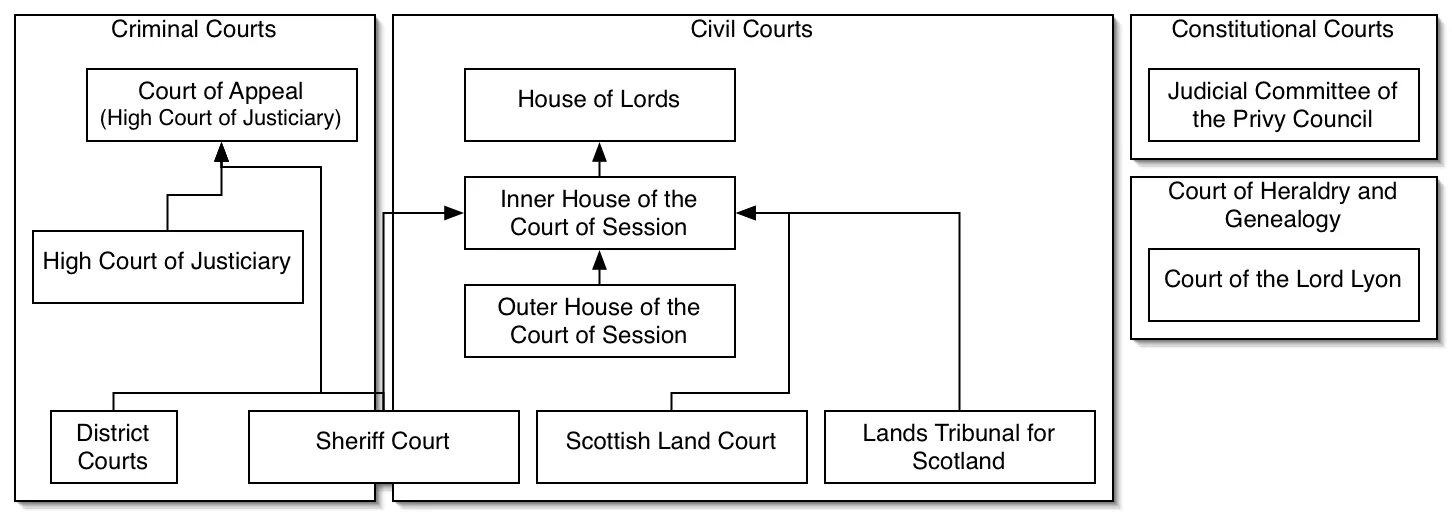 Civil system. Courts in the United Kingdom схема. The Court System in England and Wales схема. Судебная система Англии схема. The structure of Courts in great Britain.