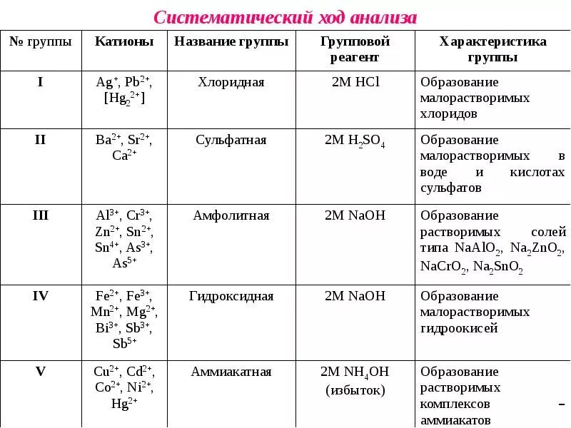 Что такое дробный и Систематический методы анализа. Кислотно основная схема анализа катионов. Систематический и дробный ход анализа. Систематический ход анализа анионов.