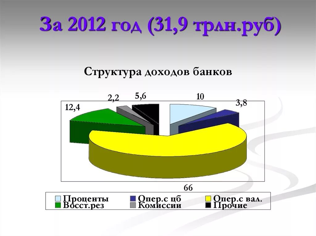 Структура доходов банка. Доходы банков. Прибыль банка структура. Прибыль банка это.