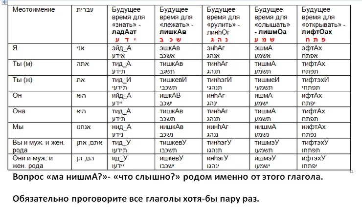 Глаголы иврита таблица. Таблица спряжения глаголов иврит. Предлоги иврита в таблицах. Иврит существительные. Глагольные таблицы иврит.