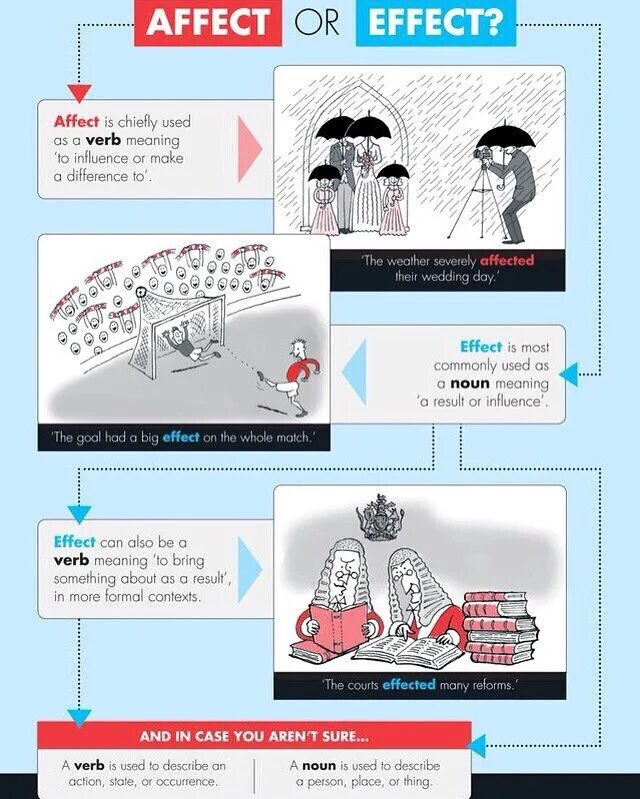 Affect Effect. Различие Effect и affect. Affect vs Effect разница. Effected affected разница. Effects effects разница