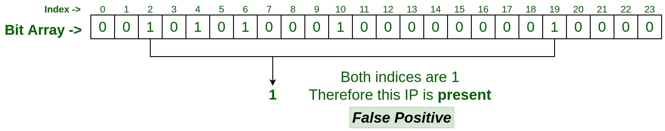 Array ru. Фильтр Блума хеш таблица. Bloom Filter Python. Noozing Filter example. Filter for pic example.