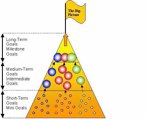 Цель topic. Types of goal setting. Types of goals.