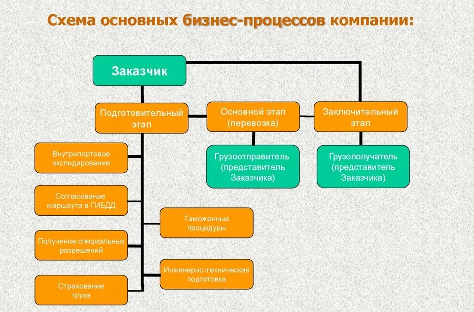Бизнес процесс перевозки грузов. Бизнес процесс перевозка грузов. Бизнес-процесс транспортировки. Бизнес процесс перевозка грузов. Бизнес процесс доставки грузов.