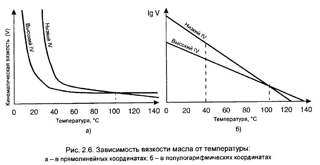 График зависимости вязкости масла от температуры. Динамическая вязкость минерального масла. График кинематической вязкости масла от температуры. Диаграмма зависимости вязкости масла от температуры. Масло повышение температуры