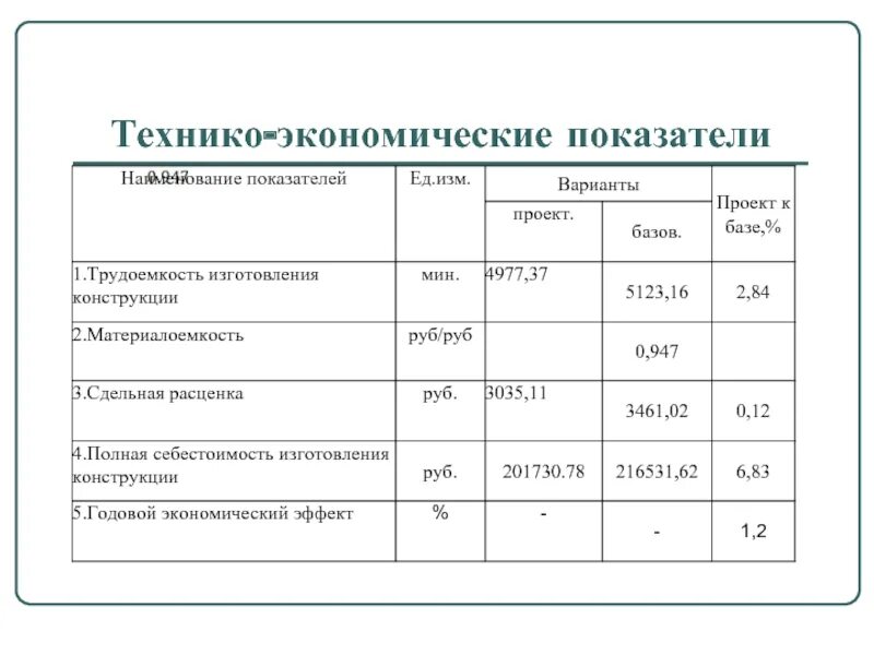 ТЭП технико-экономические показатели. Техникоэономиеские показатели. Технико-экономические показатели проекта. Технико-экономические показатели здания.