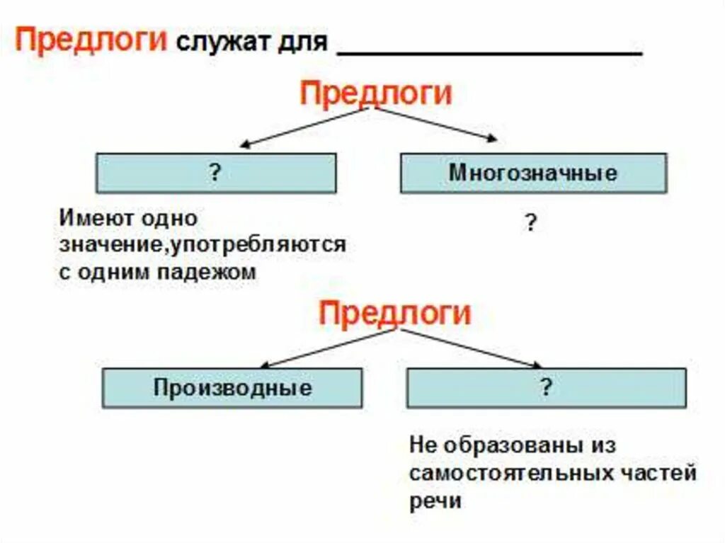 Какие бывают простые предлоги. Сложные и составные предлоги. Простые предлоги. Простые и сложные предлоги 7 класс. Простые и составные предлоги.