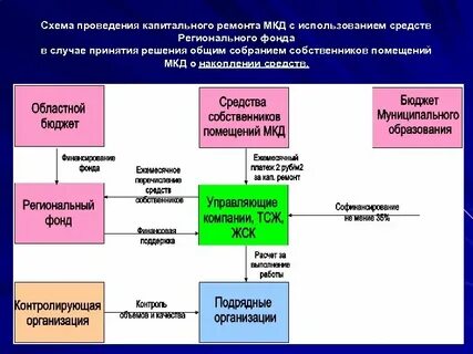 Региональный фонд содействия капитальному