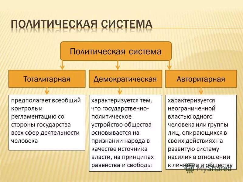 Связь демократии и авторитаризма. Авторитарная тоталитарная и Демократическая политическая система. Демократическая политическая система. Демократическаяполтическая система. Тоталитарные авторитарные демократические политические системы.