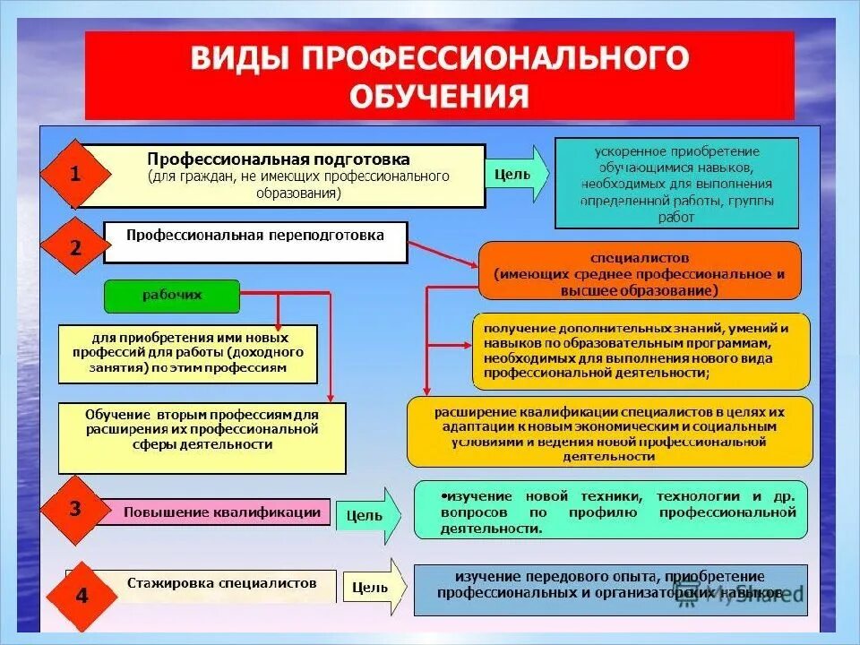 Процесс профессионального обучения рабочих. Виды профессионального обучения. виды профессиональной подготовки. профессиональное обучение примеры. виды и формы профессионального образования.