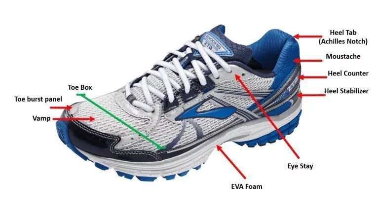 Кроссовки детали. Конструкция кроссовок. Части кроссовок названия. Строение кроссовок.