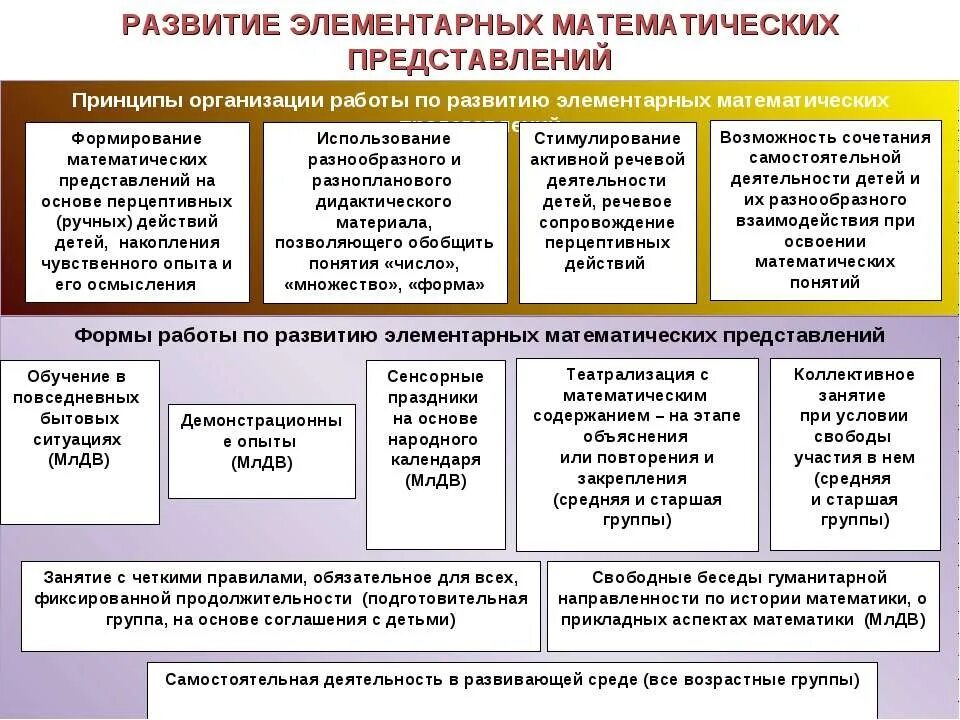 Развитие элементарных математических представлений. Приемы по формированию элементарных математических представлений. Методы и приемы формирования представлений у дошкольников. Этапы формирования математических представлений у дошкольников.