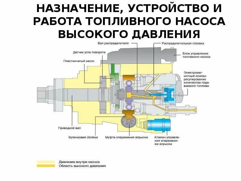 Топливный насос принцип. Конструкция распределительного ТНВД бош. Устройство топливного насоса дизеля. Топливный насос высокого давления ТНВД схема. Устройство топливного насоса высокого давления дизельного двигателя.