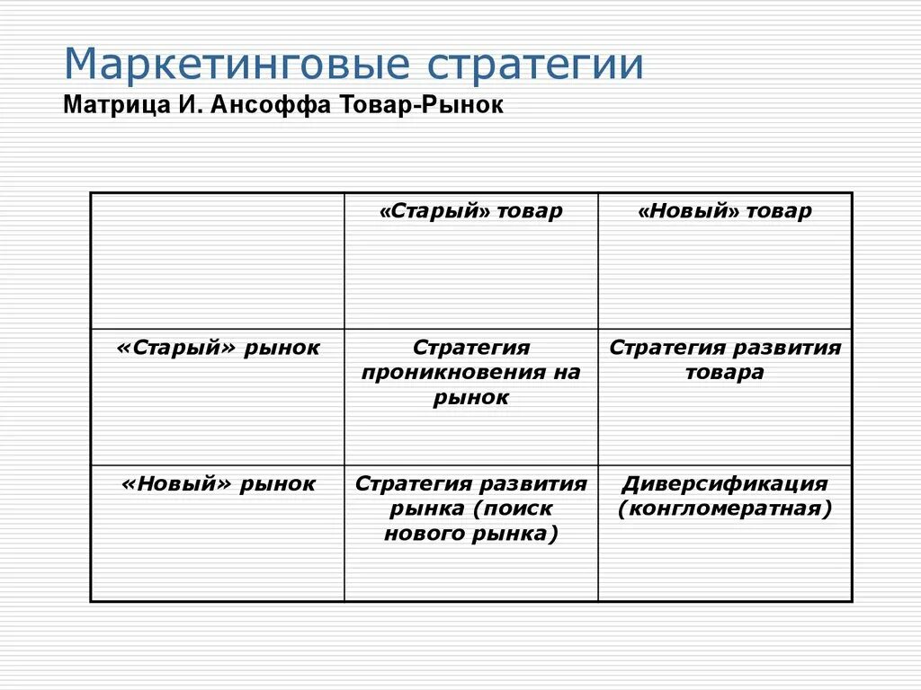 Матрица товар рынок Ансоффа. Матрица товар Ранок стратегии. Матрица продукт рынок стратегии. Маркетинговые стратегии Ансоффа. Маркетинговые матрица