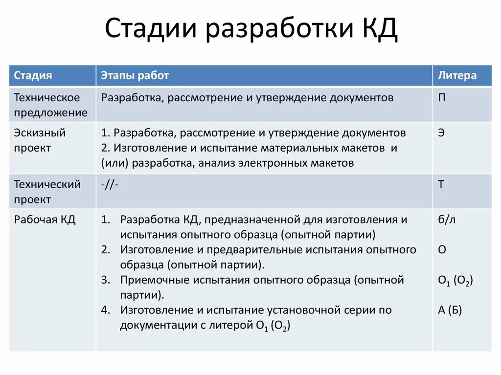 Конструкторская документация разработчики. Стадии разработки конструкторских документов (кд). Стадии и этапы разработки конструкторской документации. Стадии и этапы разработки. Стадии и этапы разработки технического задания.