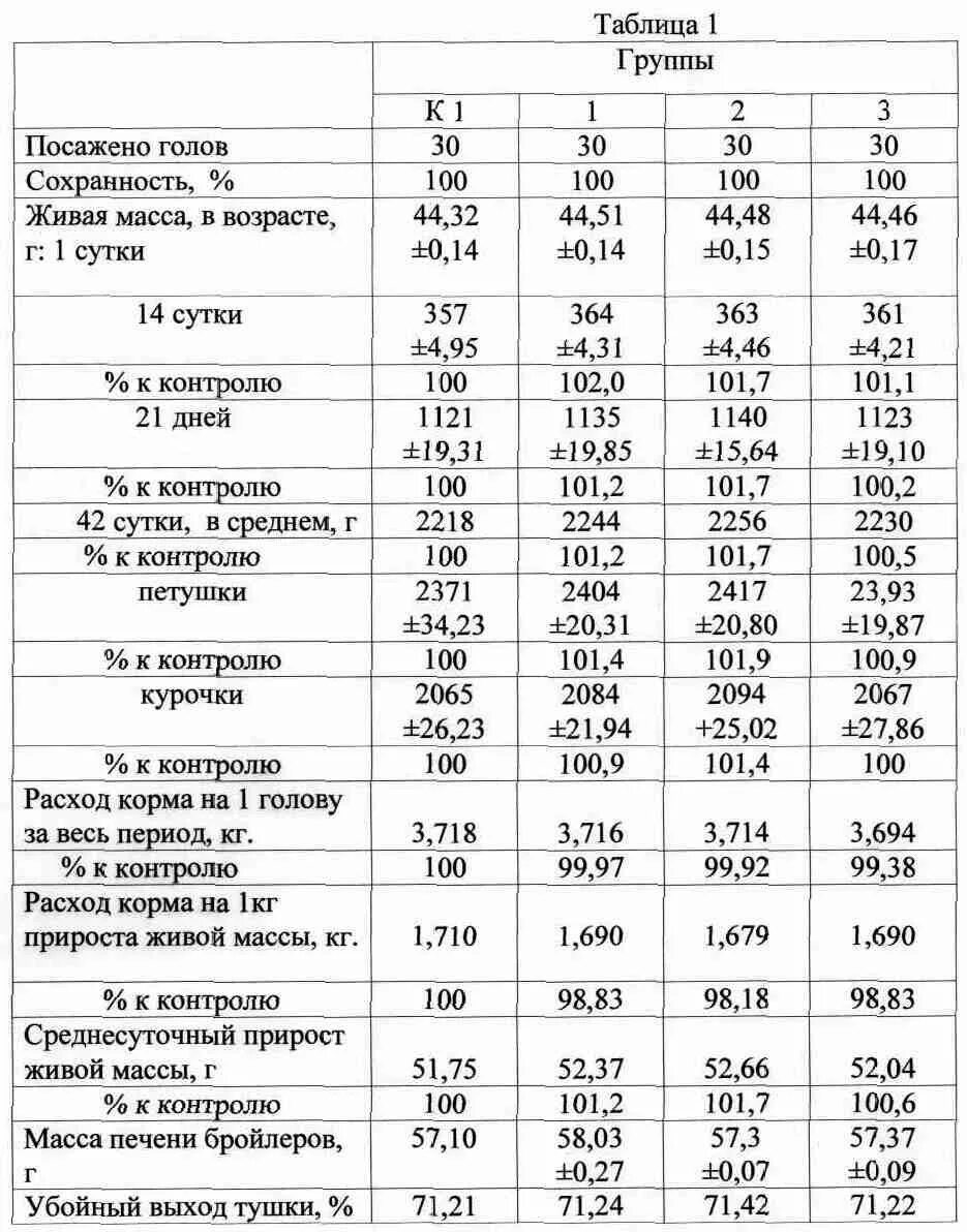 Таблица бройлера кобб 500 по дням. Таблица веса и роста цыплят бройлеров. Вес цыпленка бройлера в 1 месяц таблица. Таблица пропойки бройлеров Кобб 500. Вес бройлеров по дням Росс 308 цыплят.