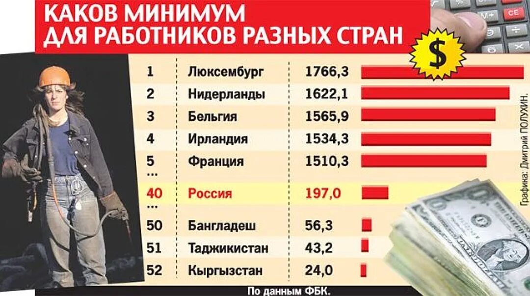 Сфр прожиточный. Прожиточный минимум в США 2021. Средний прожиточный минимум. Минимальный прожиточный минимум в США. Зарплата.