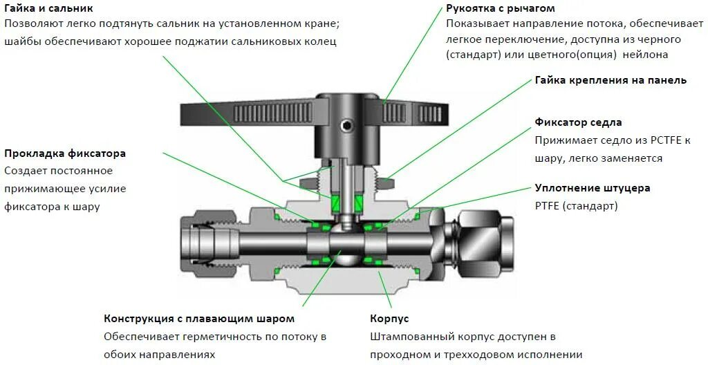 Сальник арматуры. Кран шаровый трехходовой схема. Трехходовой шаровой кран высокого давления. Уплотнение штока шарового крана. Кран шаровый трехходовой конструкция.