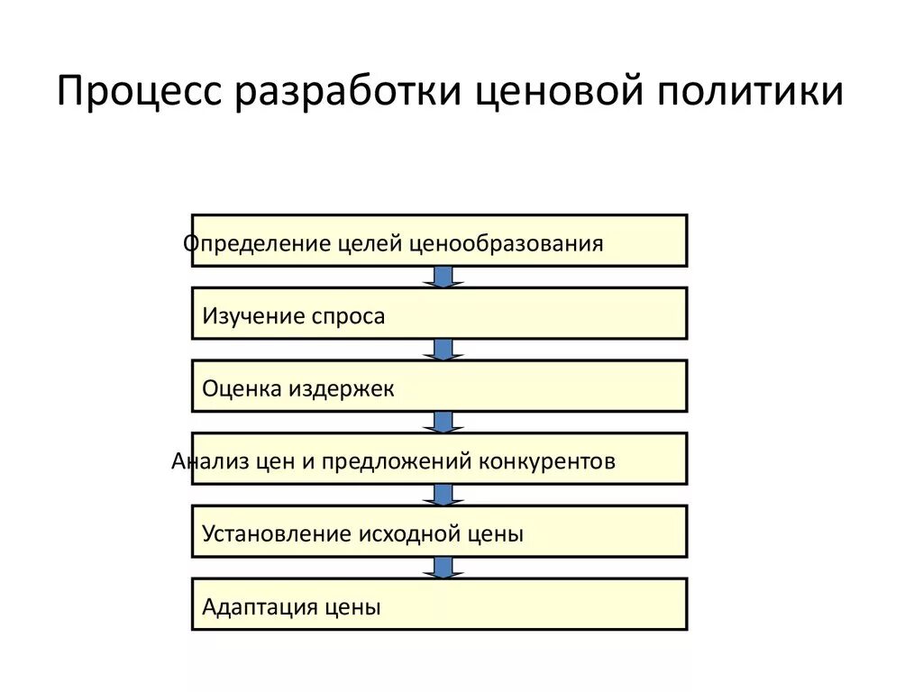 Продвигать процесс. Этапы разработки ценовой стратегии схема. Этапы разработки ценовой политики и стратегии. Этапы процесс разработки ценовой политики предприятия. Последовательность этапов разработки ценовой политики организации.