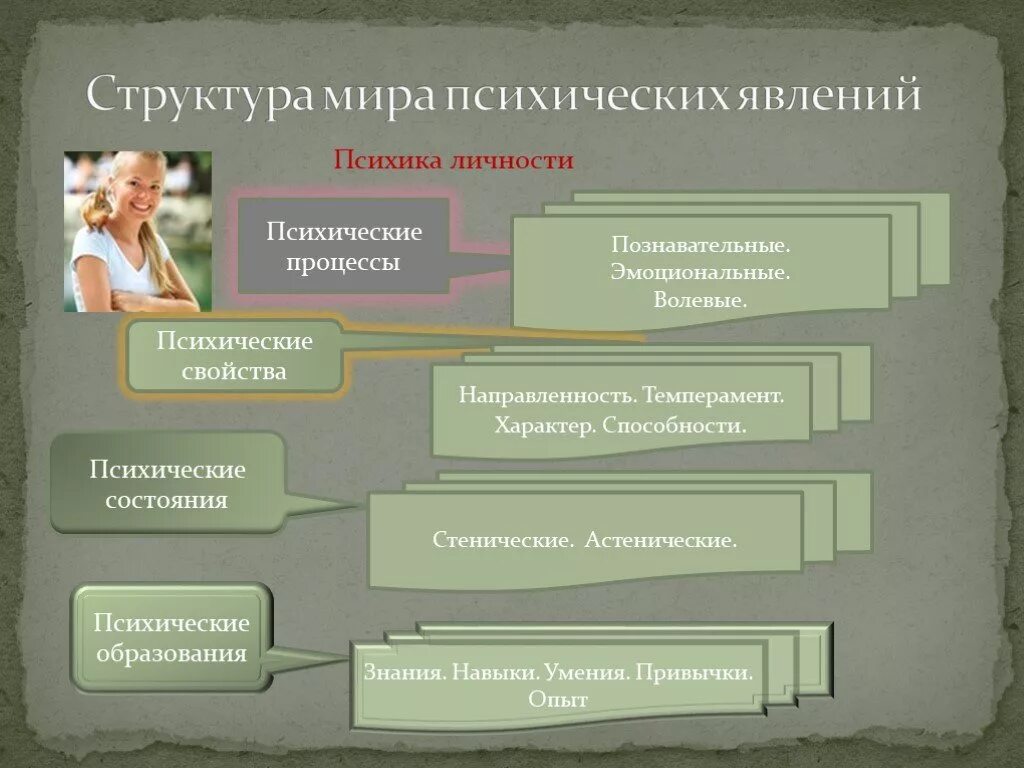 Структура психического состояния. Структура психических явлений. Стеническое состояние. Стенические и астенические психические состояния. Психические умения.