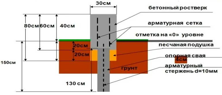 Сколько высота фундамента