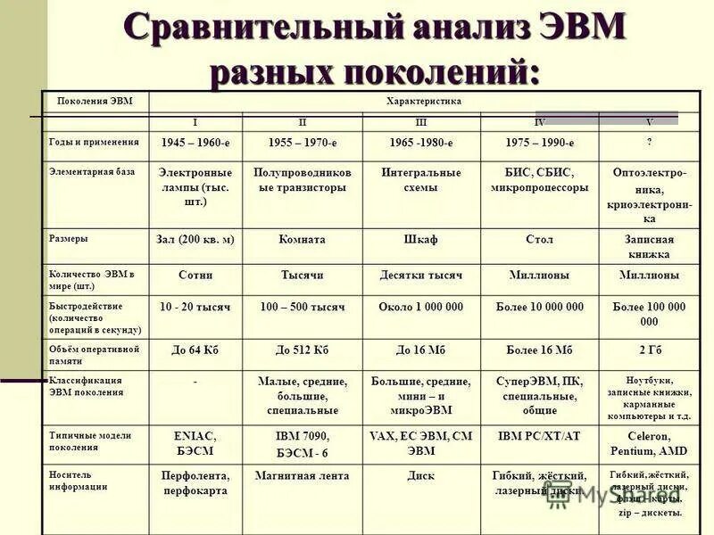 Различных параметров различных видов и