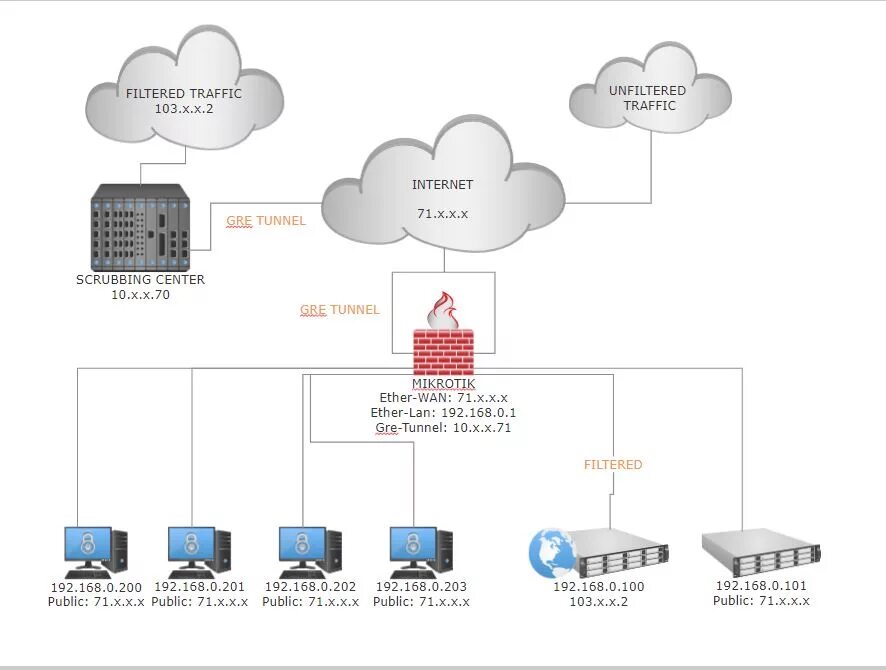 Mikrotik mikrotik tunnel