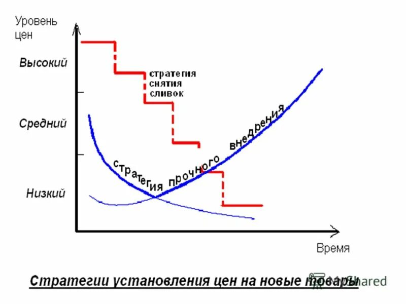 Период высоких цен. График стратегии снятия сливок. Ценообразование статистика. Ценовые стратегии высоких цен. График стратегического ценообразования на рынке.