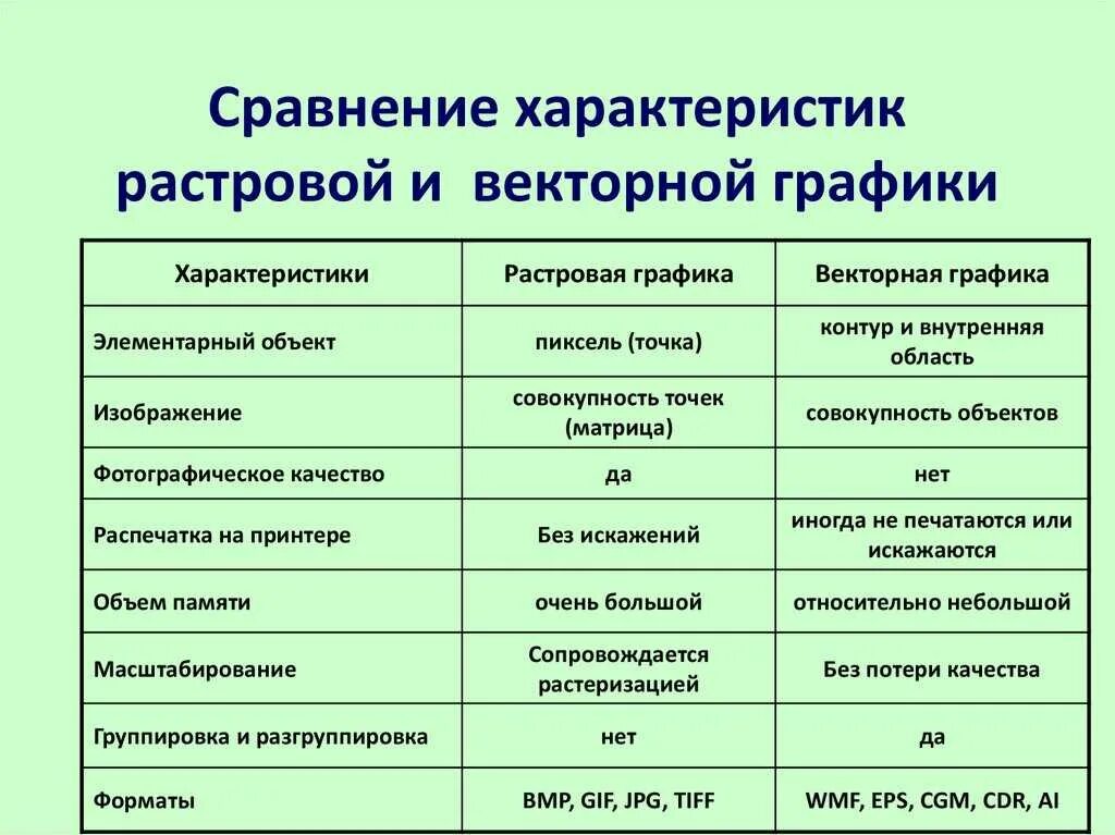 Особенности изображения. Основные свойства растровой графики. Сравнительная таблица растровой и векторной графики. Сравнение растровой и векторной графики таблица. Сравнительная характеристика растровой и векторной графики таблица.