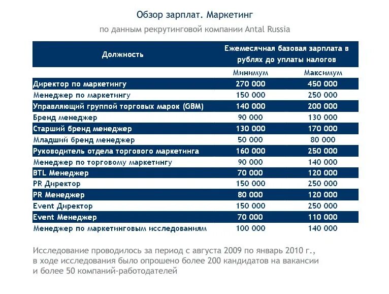 Зарплата маркетолога в москве. Менеджер по маркетингу зарплата. Средняя зарплата маркетолога. Директор по маркетингу зарплата. Обзор заработных плат.