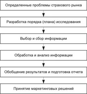 Проблемы страхового рынка