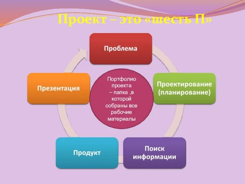 Метод 6 п. 5 П проектной деятельности в ДОУ. Проект это 5 п в ДОУ. Портфолио проекта. 5 П В проектной деятельности.