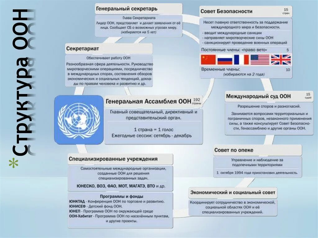 Части оон. Организационная структура ООН кратко. Органы ООН характеристика. 6 Главных органов ООН. Главные органы ООН таблица.