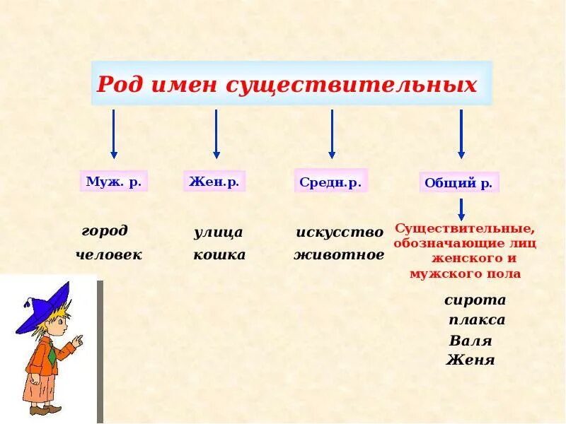 Схема род имен существительных 5 класс. Как определить род имен существительных. Од имен существительных. Родименсущесвительных. Сладкий имя существительное