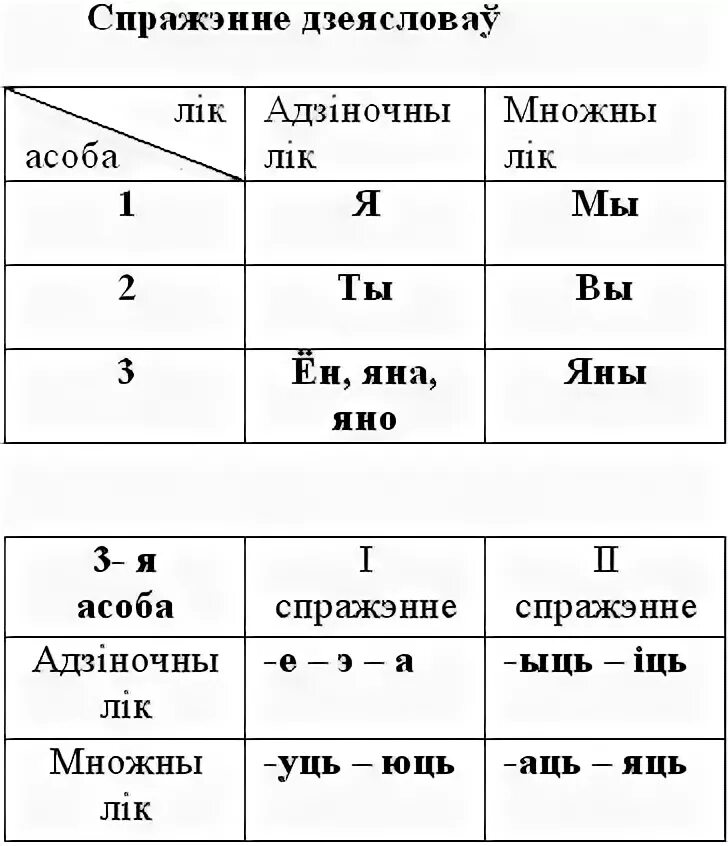 Па чым. Асоба у беларускай мове. Асоба дзеяслова у беларускай мове. Асоба в белорусском языке. Памятка па беларускай мове 5 клас.