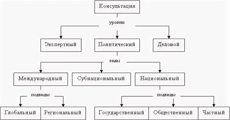 Виды консультаций