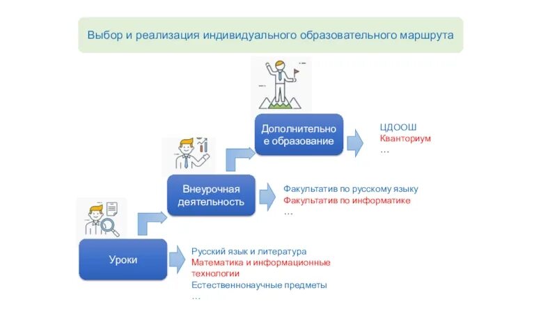 Портал поддержки персонифицированного финансирования дополнительного образования. Персонифицированное финансирование схема. операторская модель персонифицированного финансирования. выбор образовательного пути. персонифицированные сервисные модели.