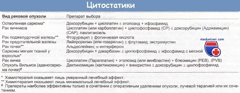 Цитостатики. Препараты цитостатики перечень. Цитостатики при онкологии. Цитотоксические препараты список препаратов. Цитотоксические препараты